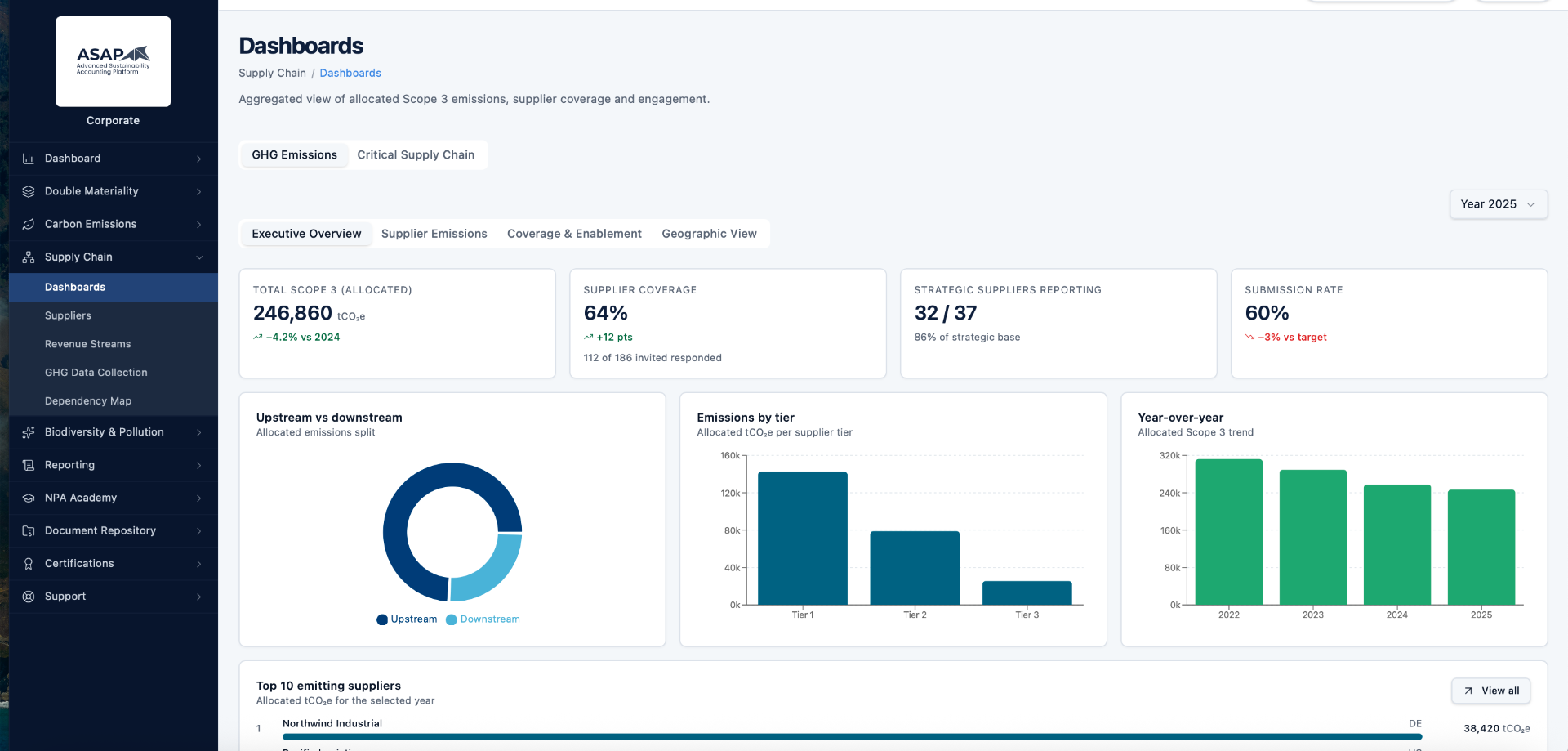 Executive Overview – allocated Scope 3 across all suppliers and tiers.