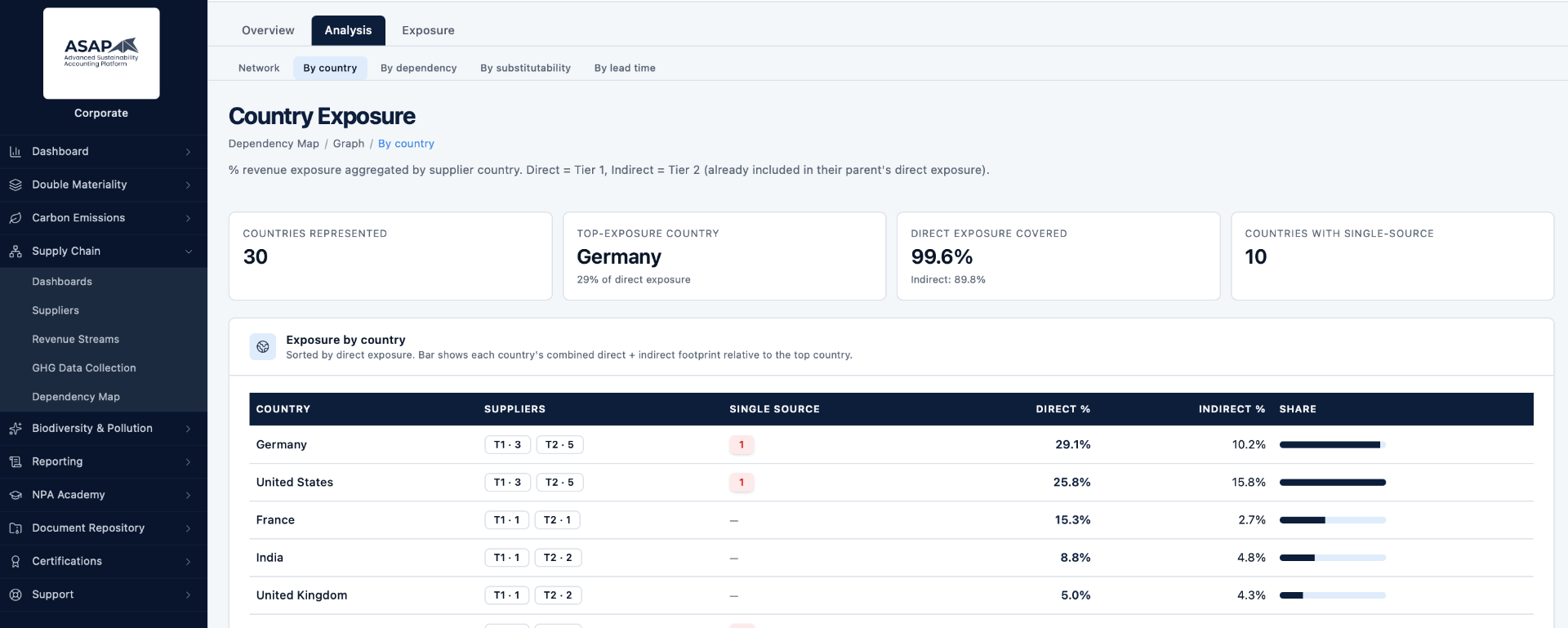 Country Exposure – % revenue aggregated by supplier country, direct and indirect.