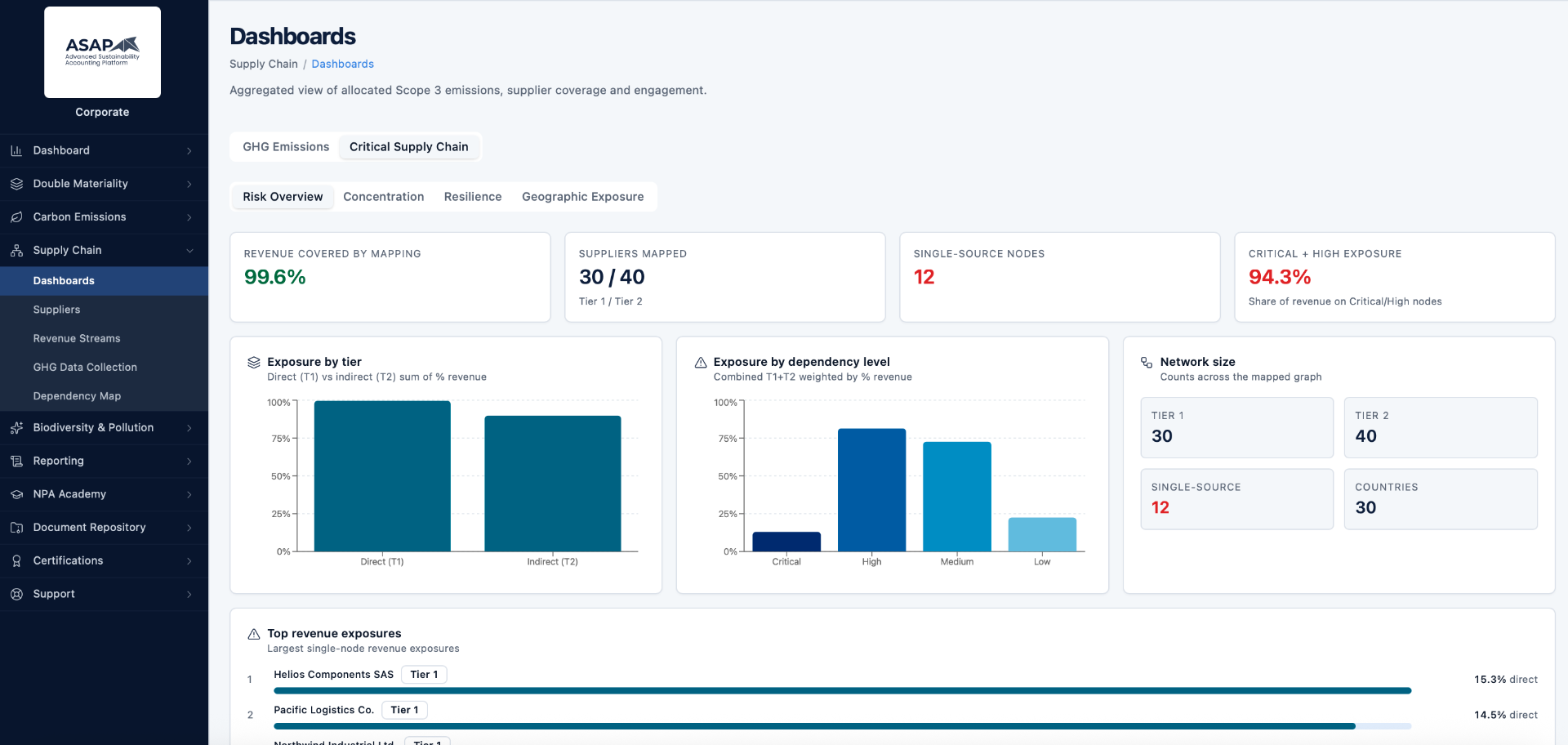 Critical Supply Chain – risk overview with concentration and exposure metrics.